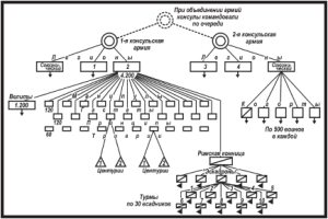 организация римской армии
